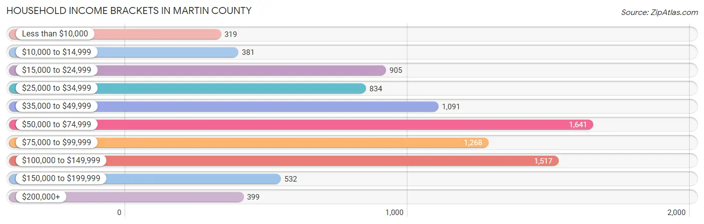 Household Income Brackets in Martin County