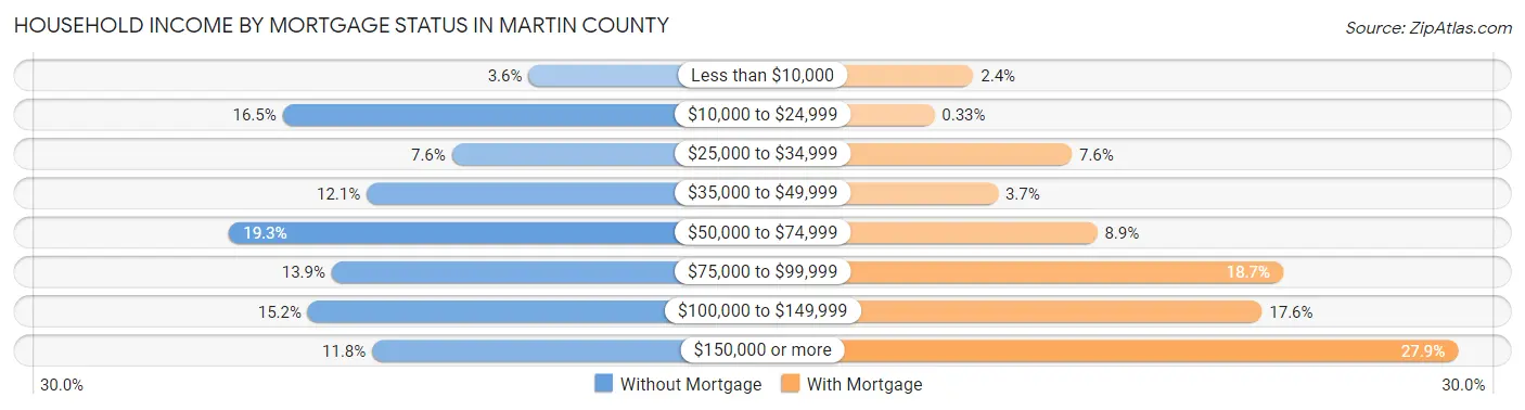 Household Income by Mortgage Status in Martin County