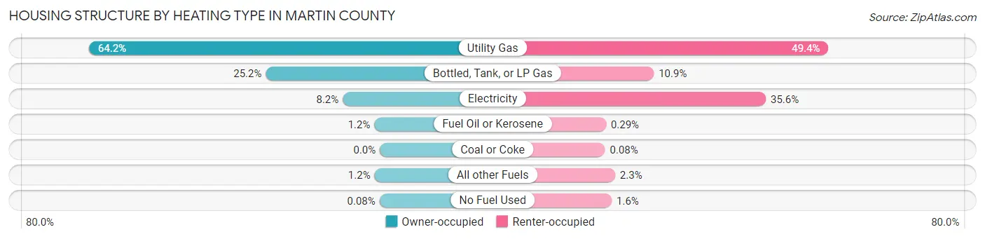 Housing Structure by Heating Type in Martin County