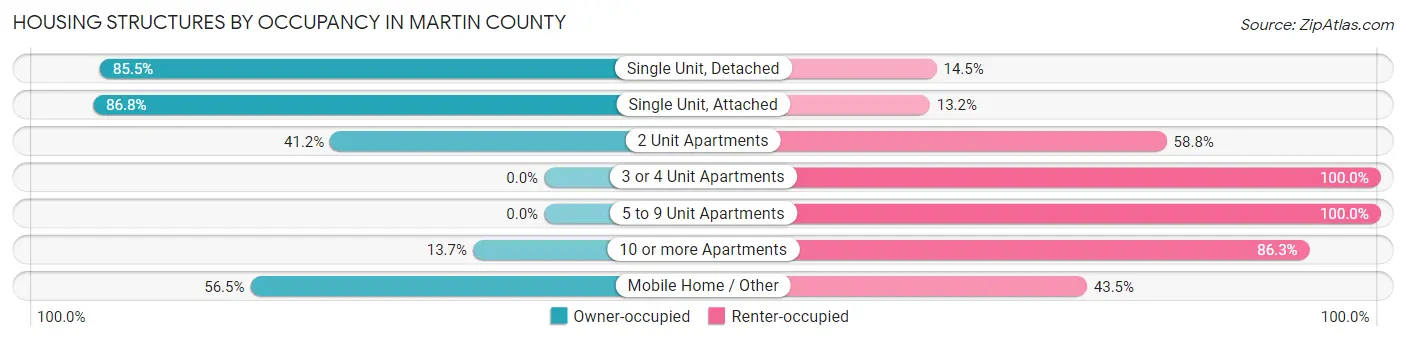 Housing Structures by Occupancy in Martin County