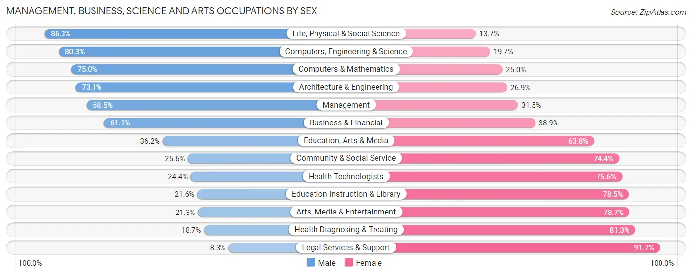 Management, Business, Science and Arts Occupations by Sex in Martin County