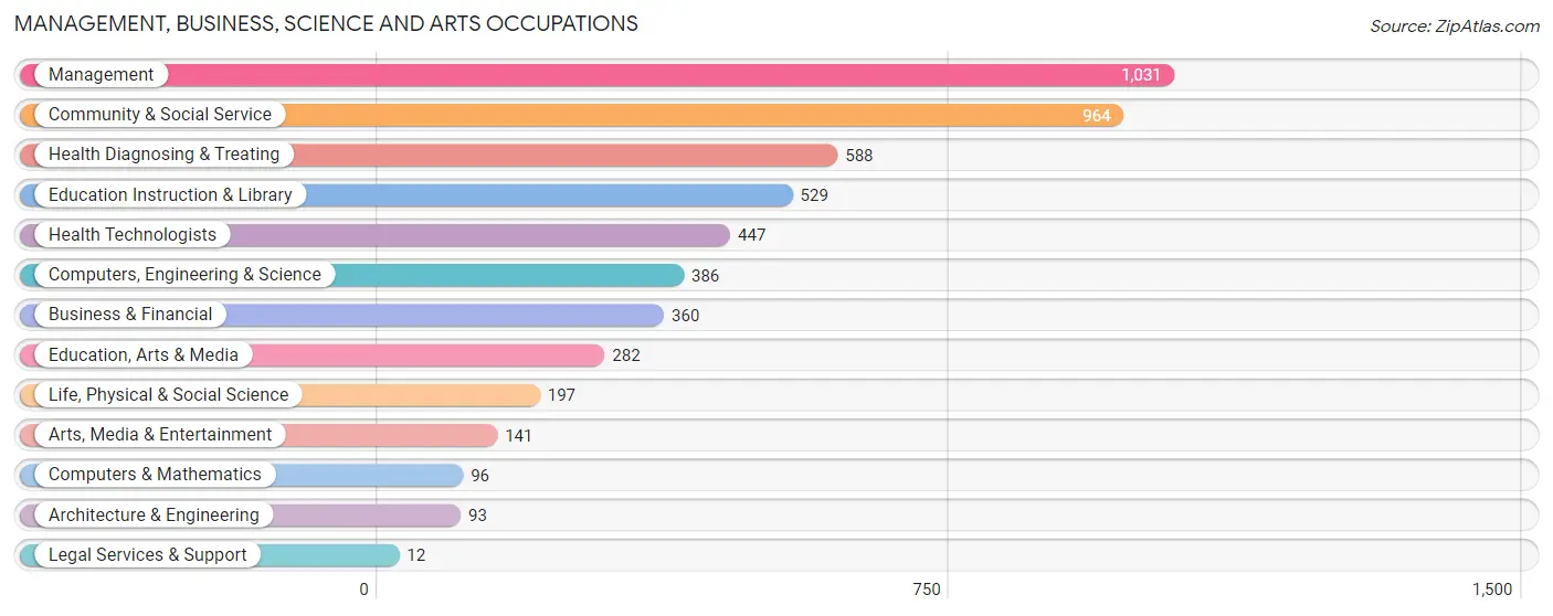 Management, Business, Science and Arts Occupations in Martin County