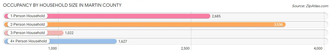 Occupancy by Household Size in Martin County