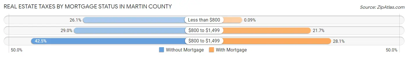 Real Estate Taxes by Mortgage Status in Martin County