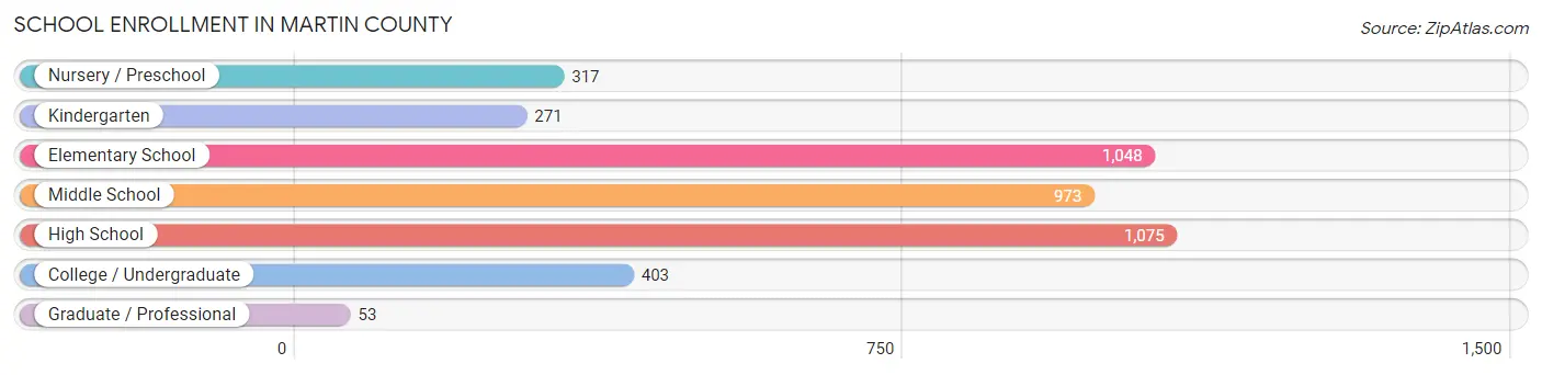 School Enrollment in Martin County