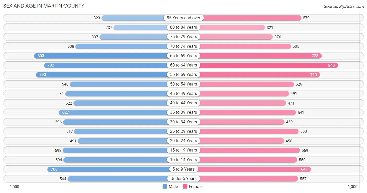 Sex and Age in Martin County