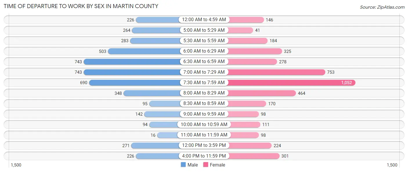 Time of Departure to Work by Sex in Martin County