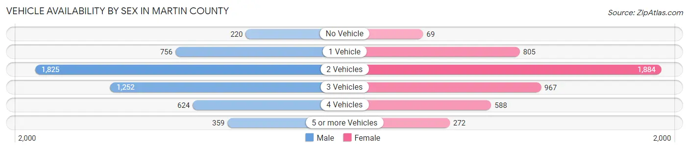 Vehicle Availability by Sex in Martin County