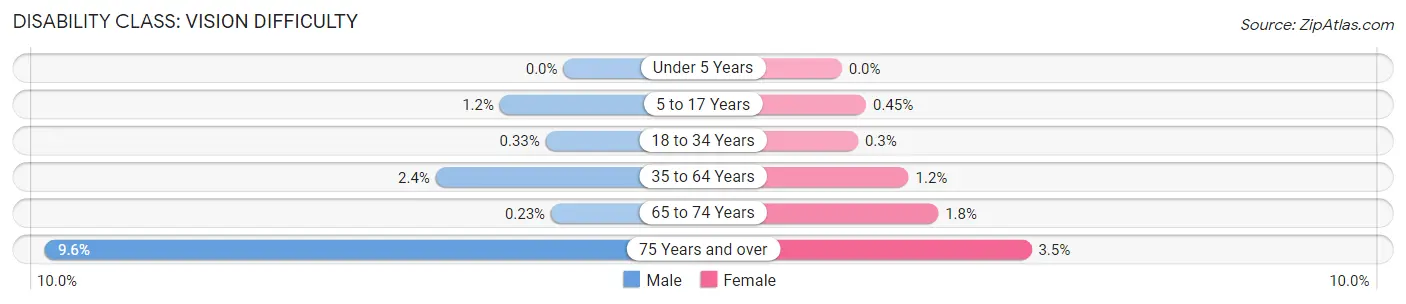 Disability in Martin County: <span>Vision Difficulty</span>