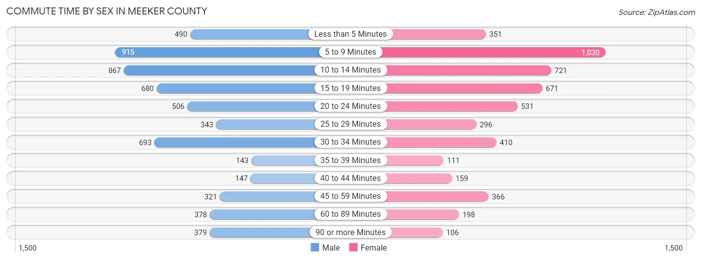 Commute Time by Sex in Meeker County