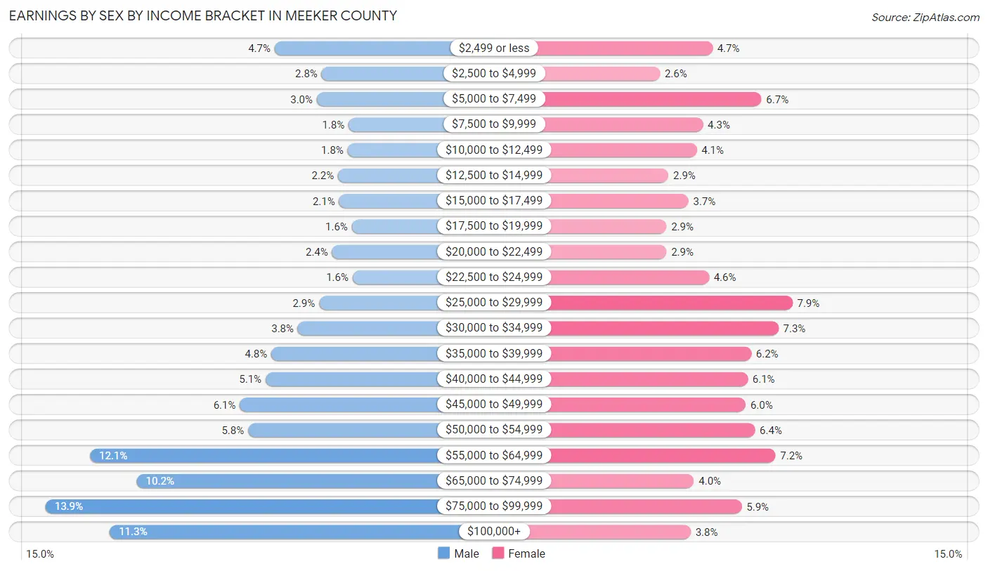 Earnings by Sex by Income Bracket in Meeker County