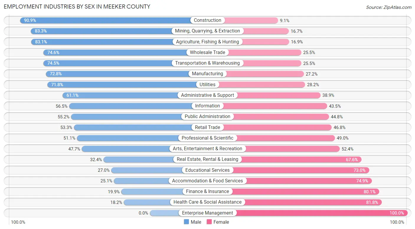 Employment Industries by Sex in Meeker County