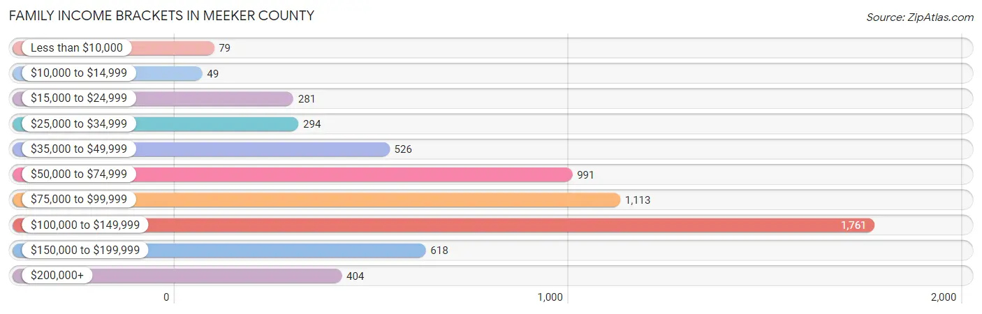 Family Income Brackets in Meeker County