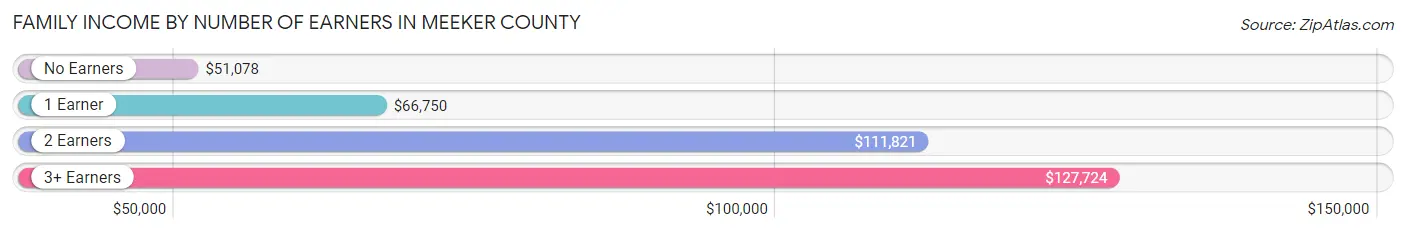 Family Income by Number of Earners in Meeker County