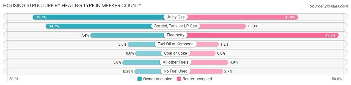 Housing Structure by Heating Type in Meeker County