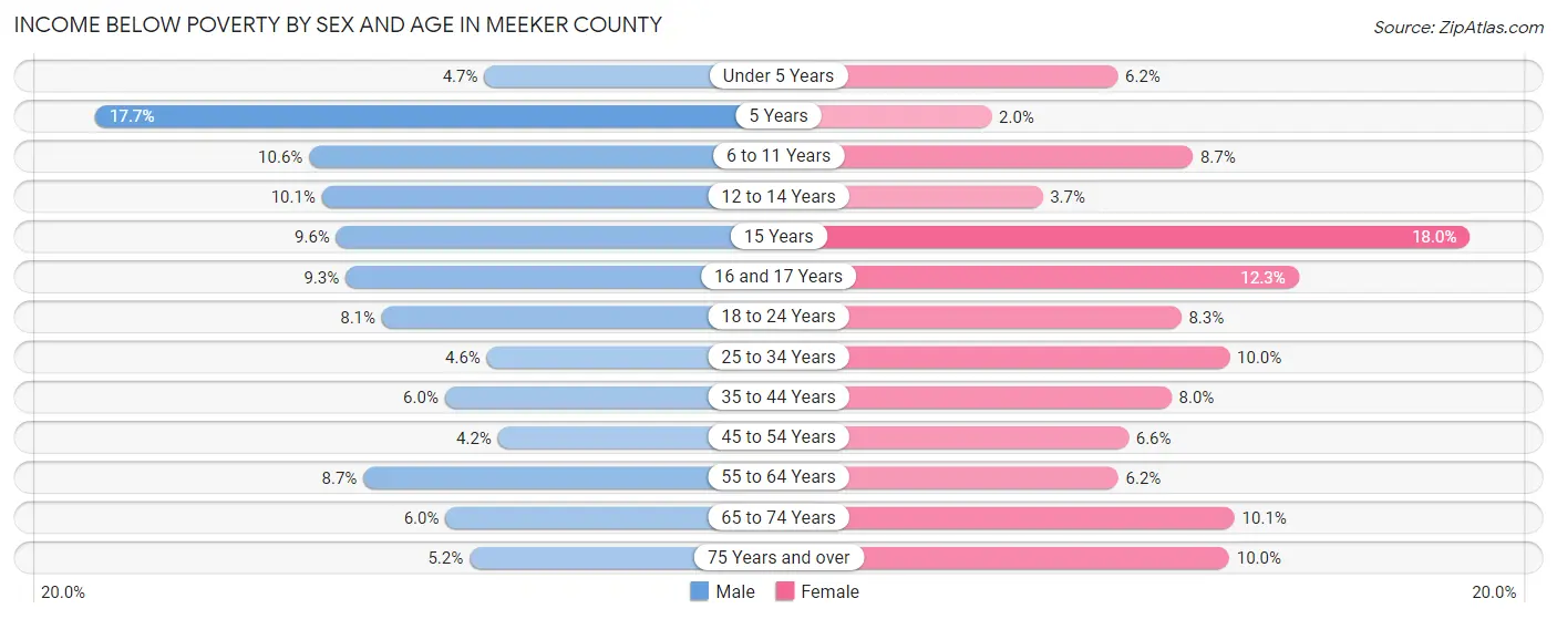 Income Below Poverty by Sex and Age in Meeker County