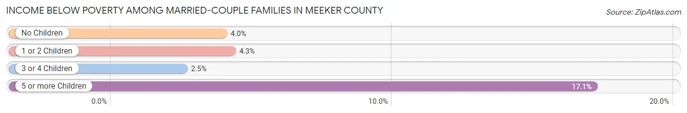 Income Below Poverty Among Married-Couple Families in Meeker County