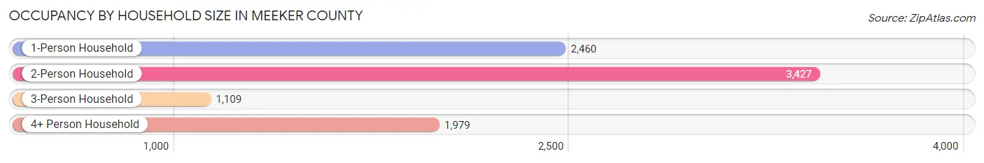 Occupancy by Household Size in Meeker County