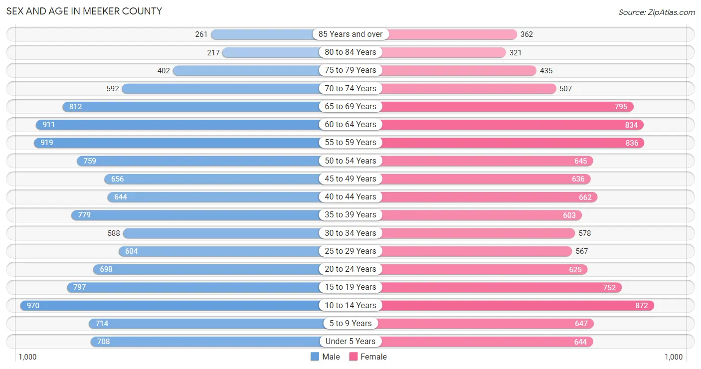 Sex and Age in Meeker County