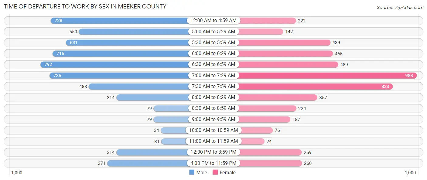 Time of Departure to Work by Sex in Meeker County