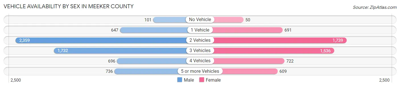 Vehicle Availability by Sex in Meeker County