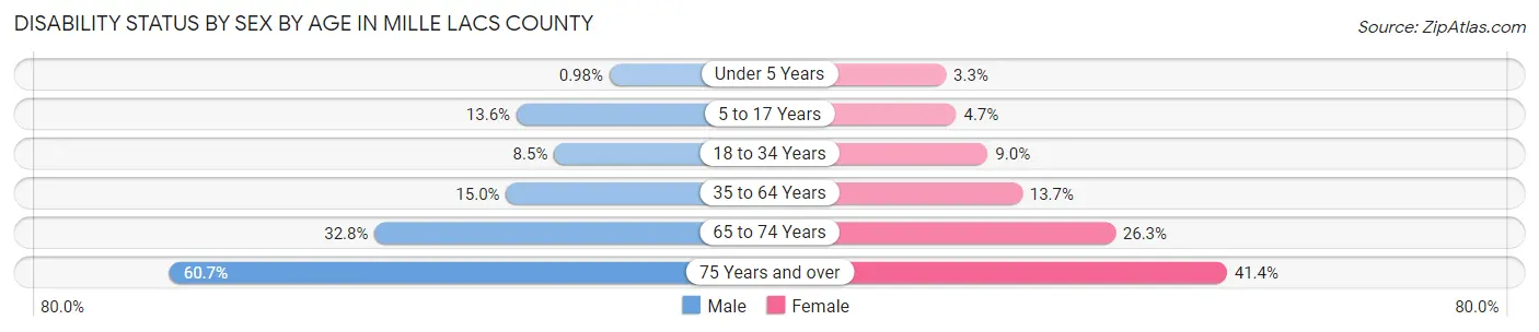 Disability Status by Sex by Age in Mille Lacs County