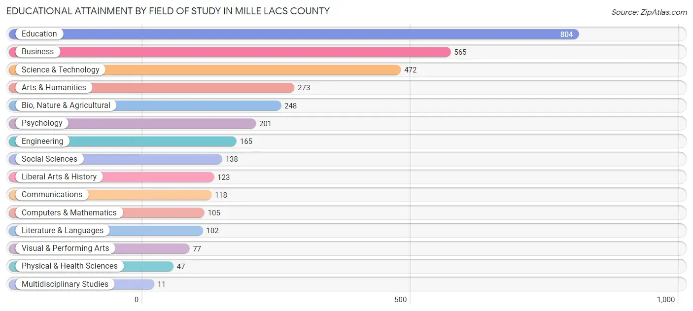 Educational Attainment by Field of Study in Mille Lacs County