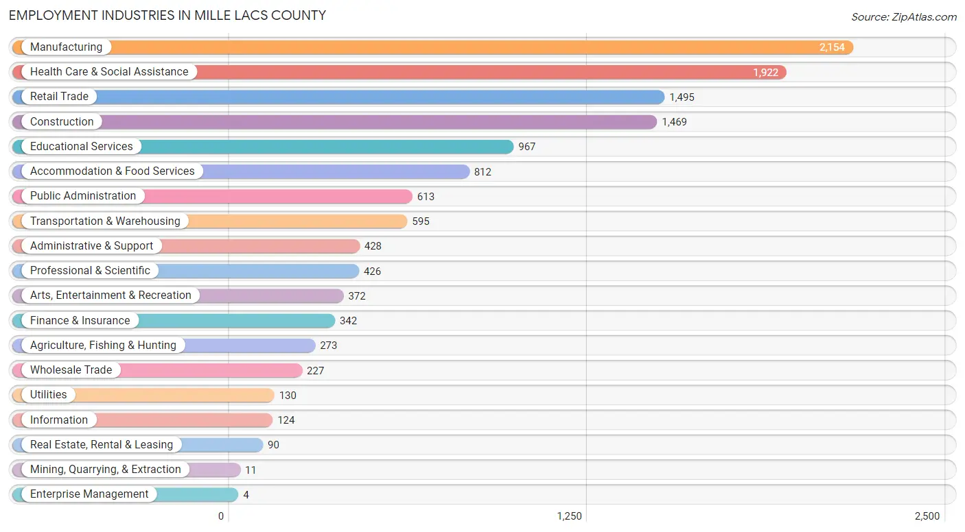 Employment Industries in Mille Lacs County