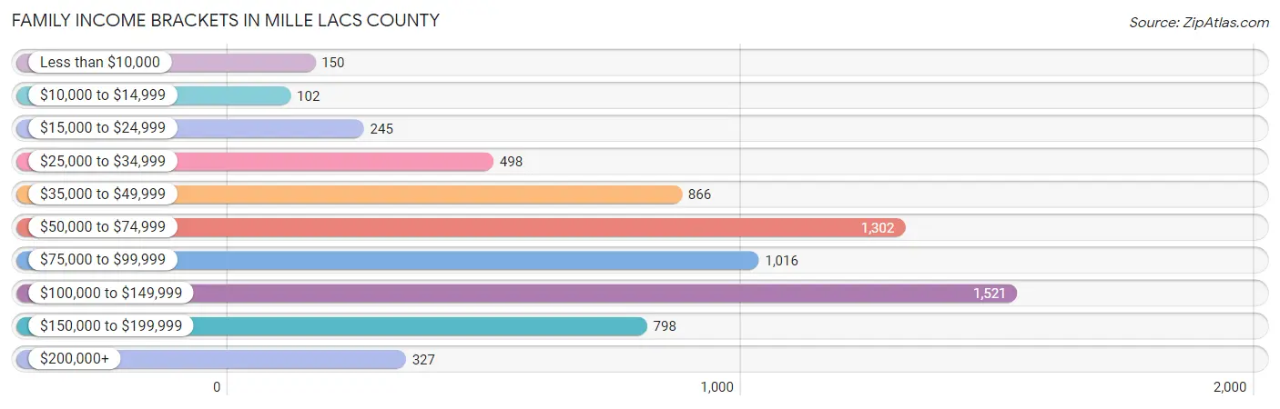 Family Income Brackets in Mille Lacs County