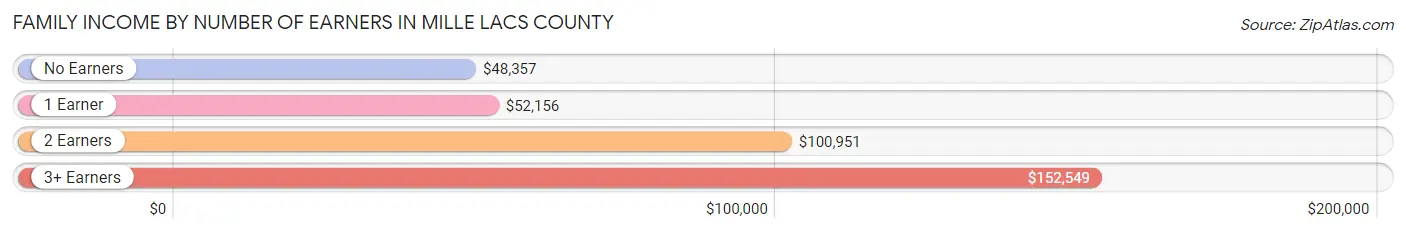 Family Income by Number of Earners in Mille Lacs County