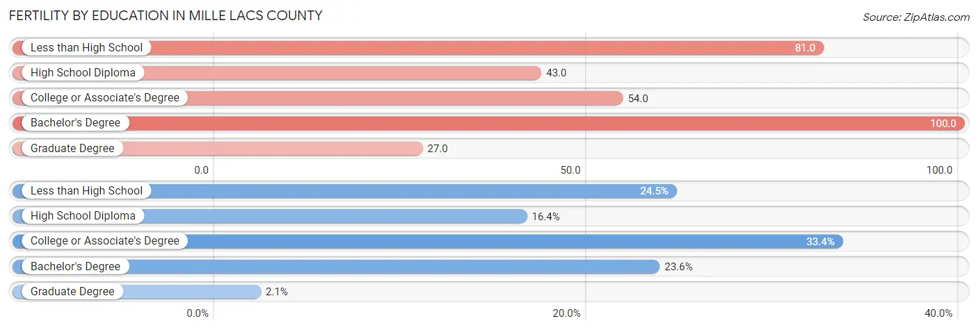 Female Fertility by Education Attainment in Mille Lacs County