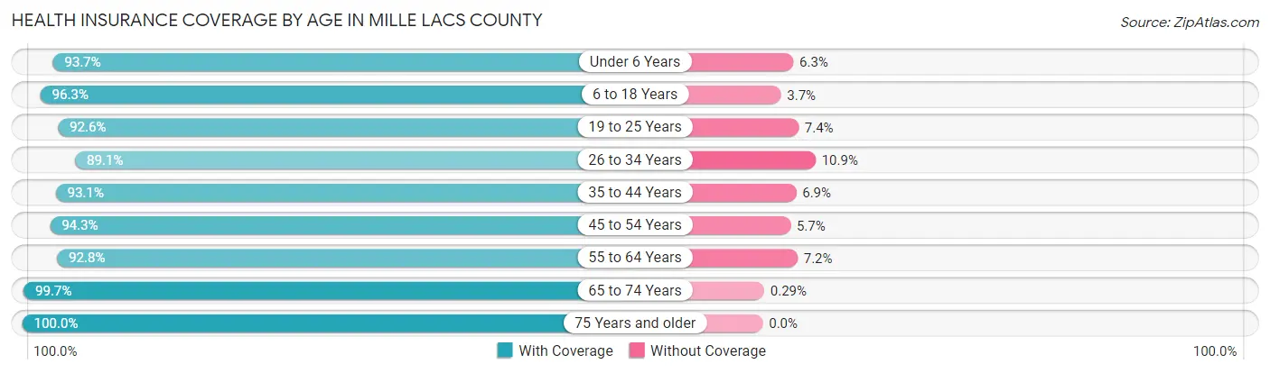 Health Insurance Coverage by Age in Mille Lacs County