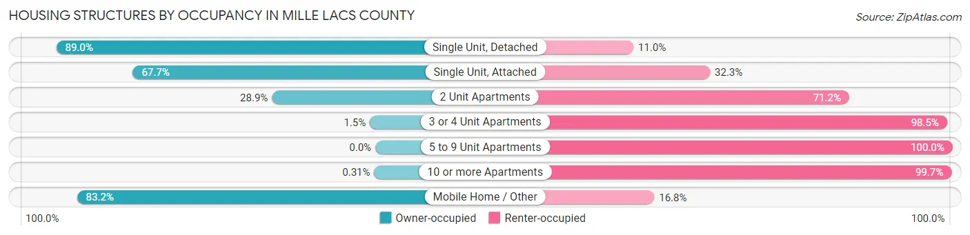 Housing Structures by Occupancy in Mille Lacs County