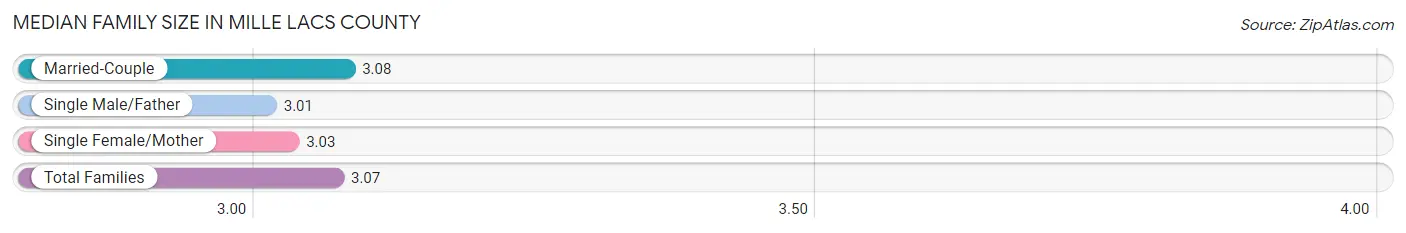 Median Family Size in Mille Lacs County