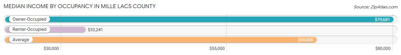 Median Income by Occupancy in Mille Lacs County