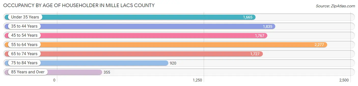 Occupancy by Age of Householder in Mille Lacs County