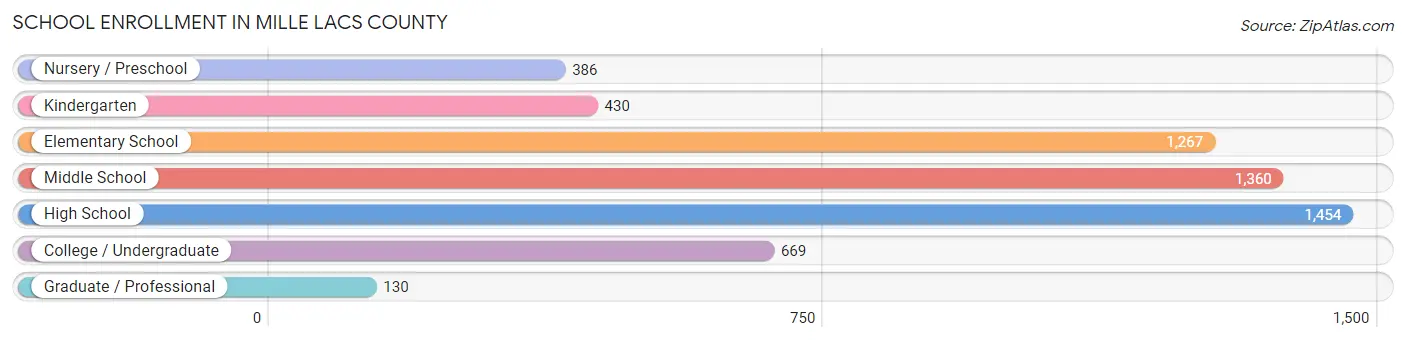 School Enrollment in Mille Lacs County