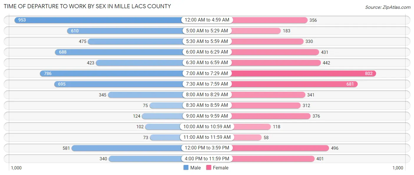 Time of Departure to Work by Sex in Mille Lacs County