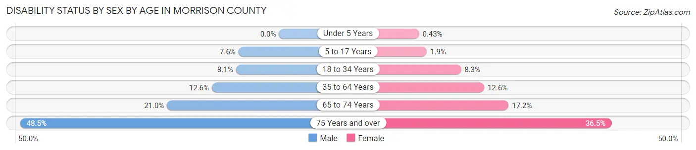 Disability Status by Sex by Age in Morrison County