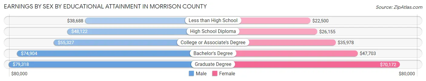 Earnings by Sex by Educational Attainment in Morrison County