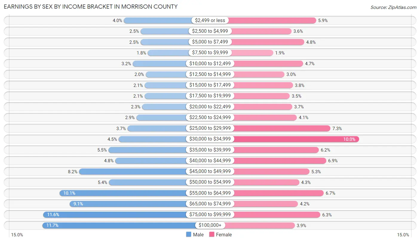 Earnings by Sex by Income Bracket in Morrison County