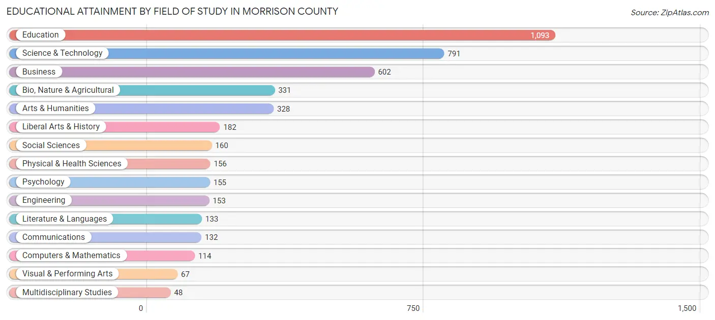 Educational Attainment by Field of Study in Morrison County