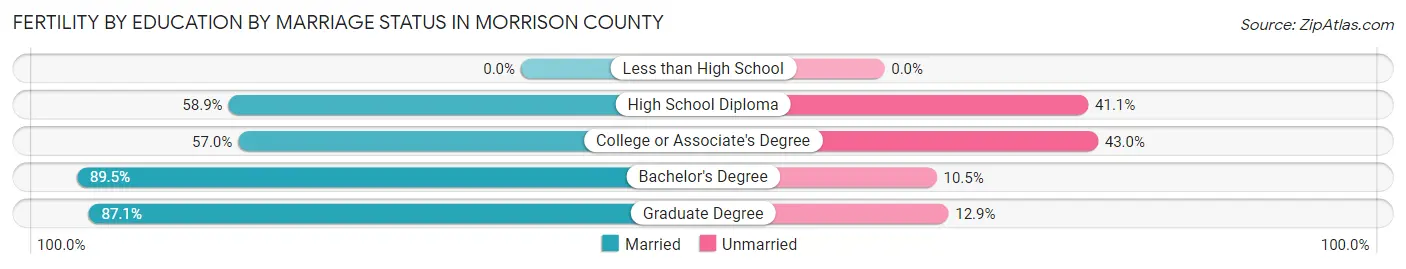 Female Fertility by Education by Marriage Status in Morrison County