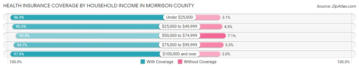 Health Insurance Coverage by Household Income in Morrison County
