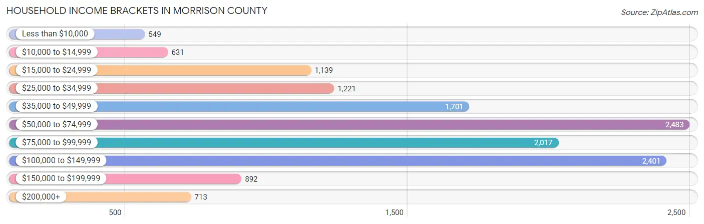 Household Income Brackets in Morrison County