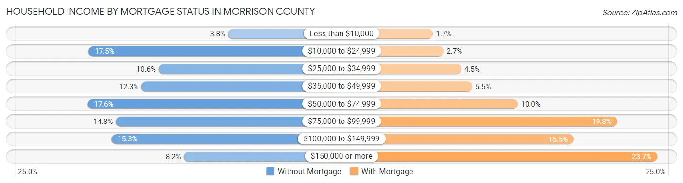 Household Income by Mortgage Status in Morrison County