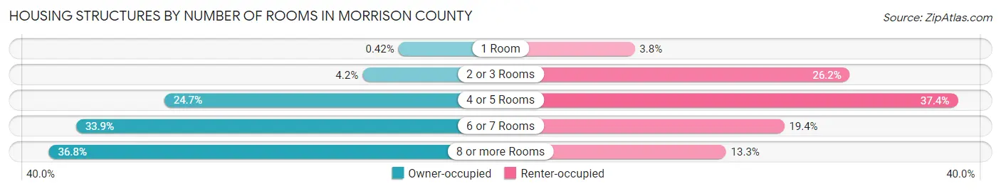 Housing Structures by Number of Rooms in Morrison County