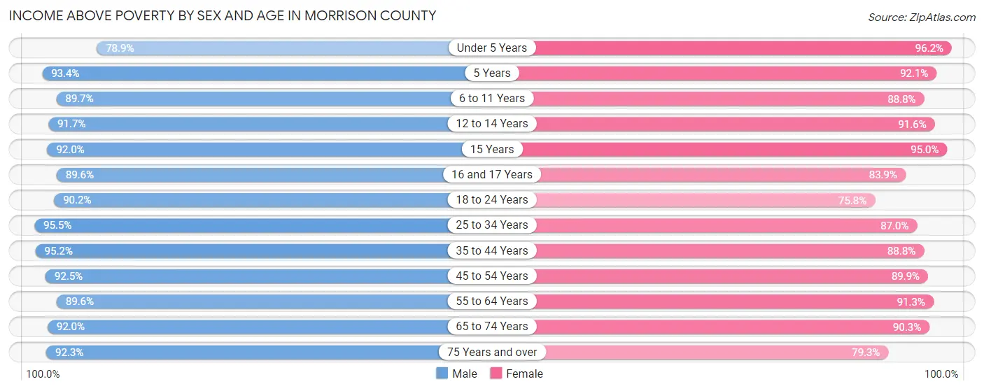 Income Above Poverty by Sex and Age in Morrison County