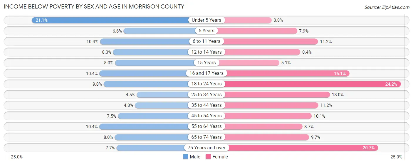 Income Below Poverty by Sex and Age in Morrison County