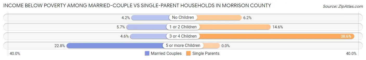Income Below Poverty Among Married-Couple vs Single-Parent Households in Morrison County